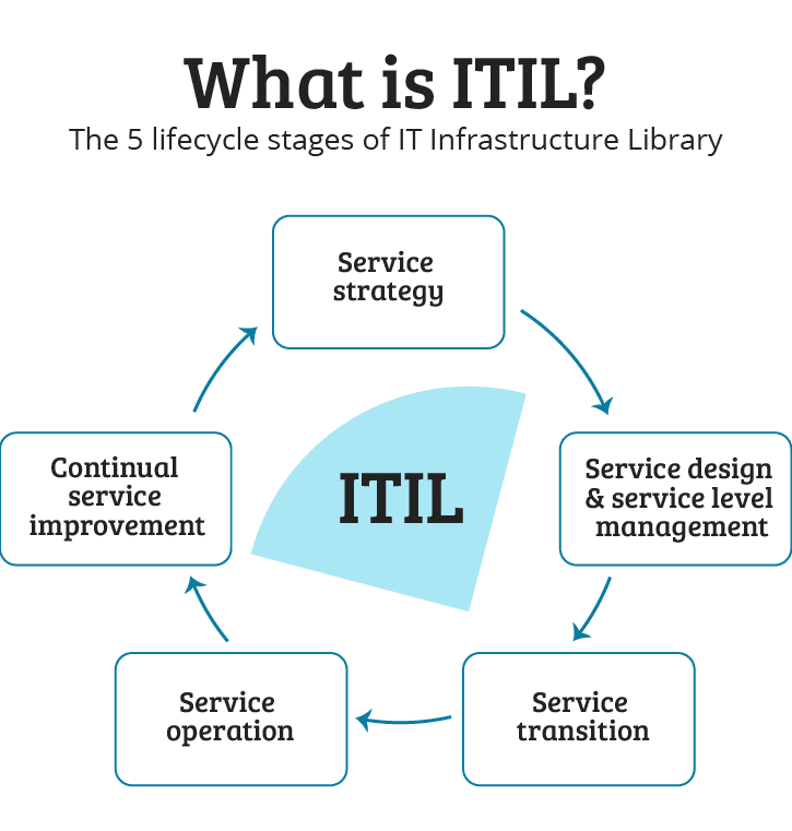 ITIL Lifecycle stages